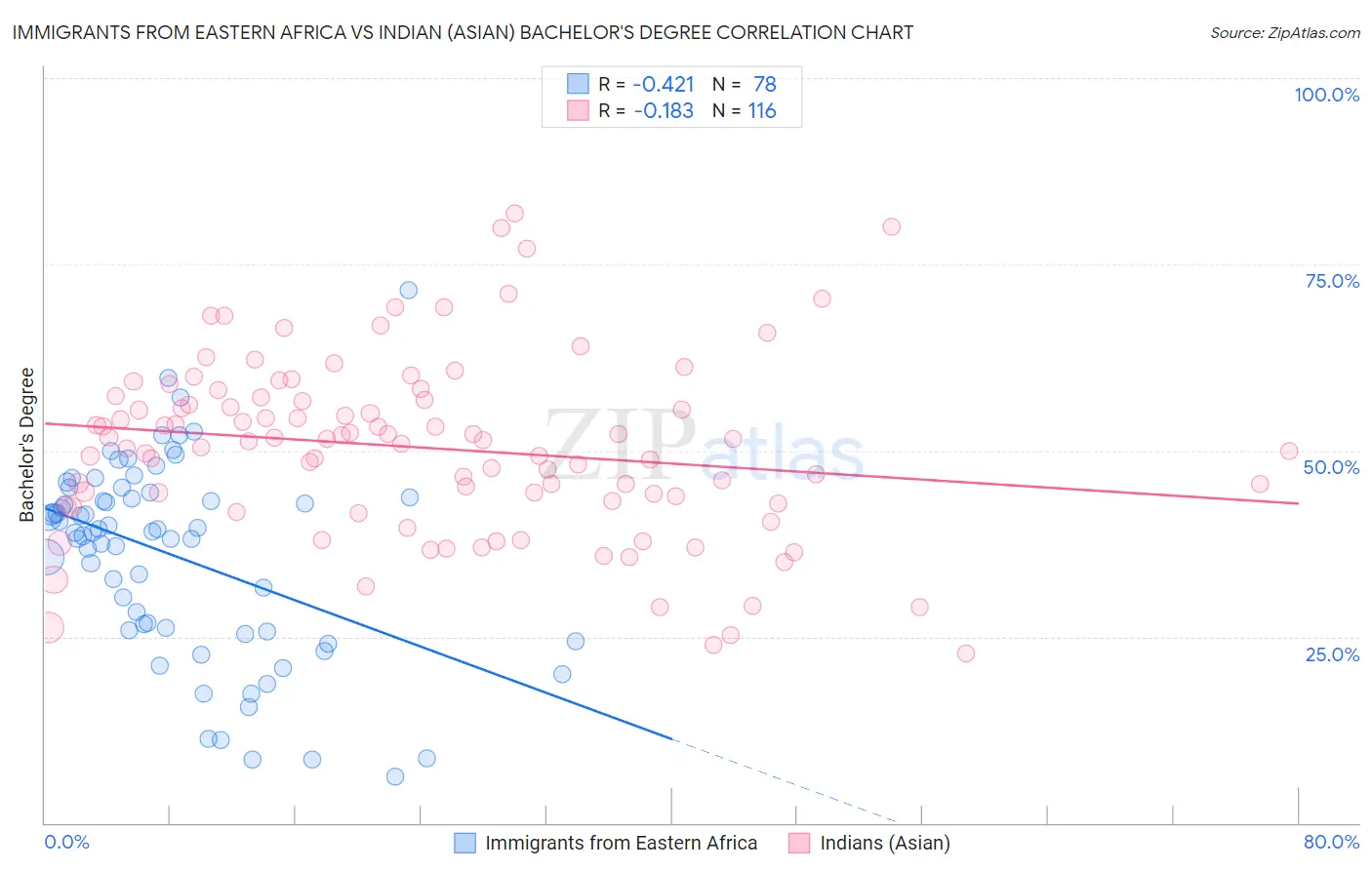 Immigrants from Eastern Africa vs Indian (Asian) Bachelor's Degree