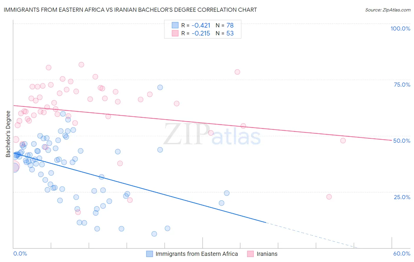 Immigrants from Eastern Africa vs Iranian Bachelor's Degree