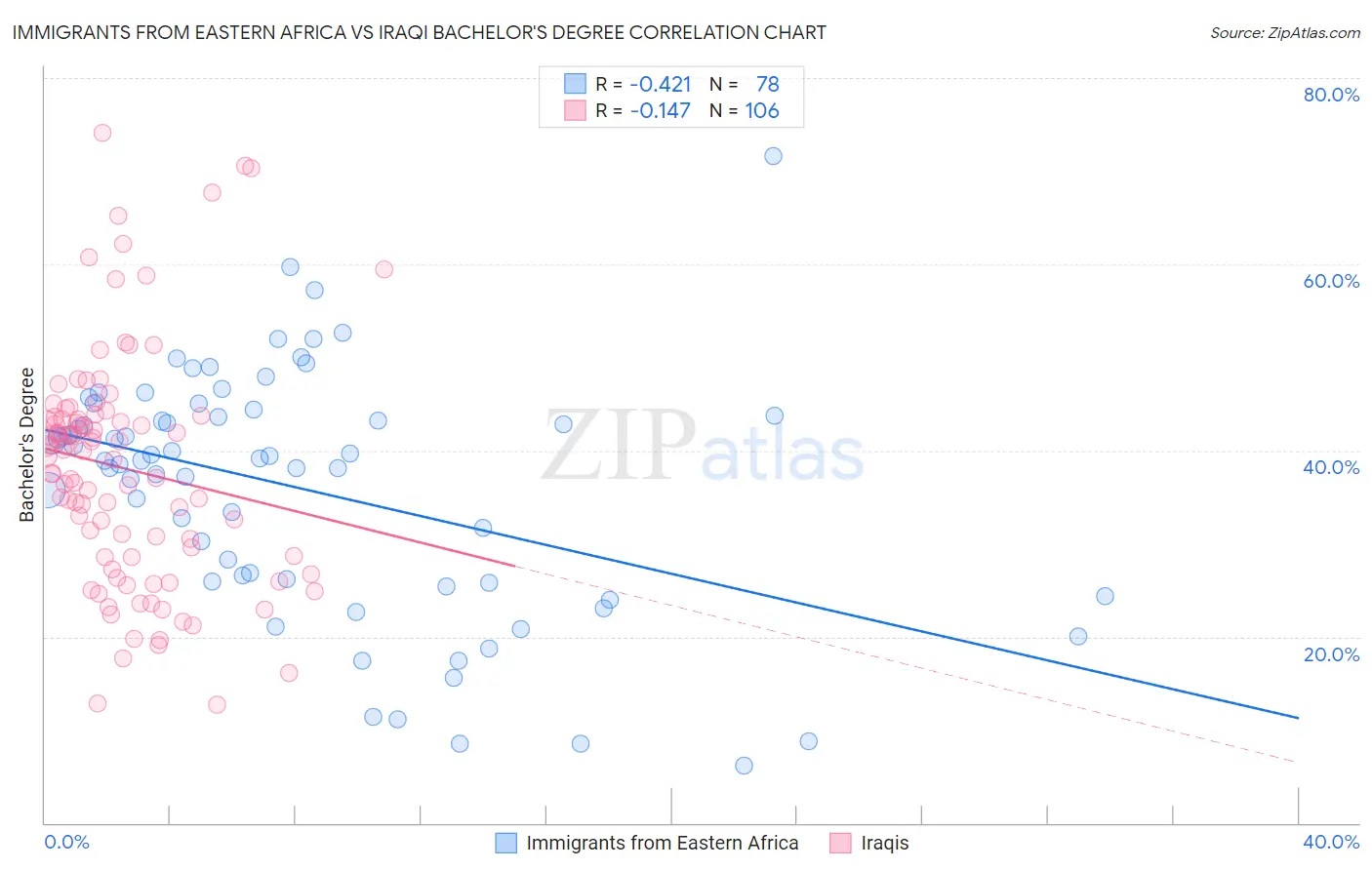 Immigrants from Eastern Africa vs Iraqi Bachelor's Degree