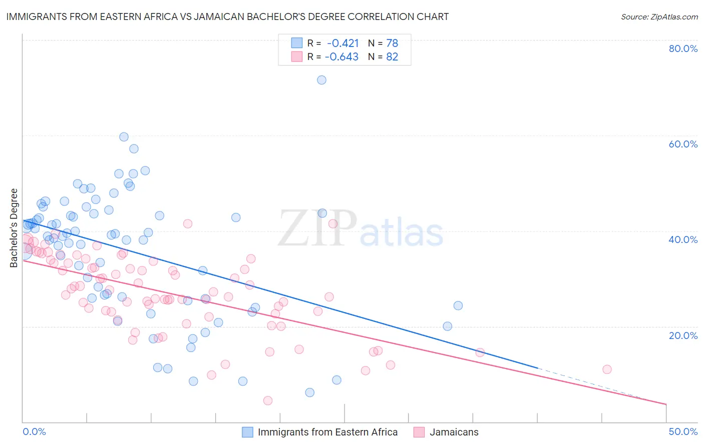 Immigrants from Eastern Africa vs Jamaican Bachelor's Degree