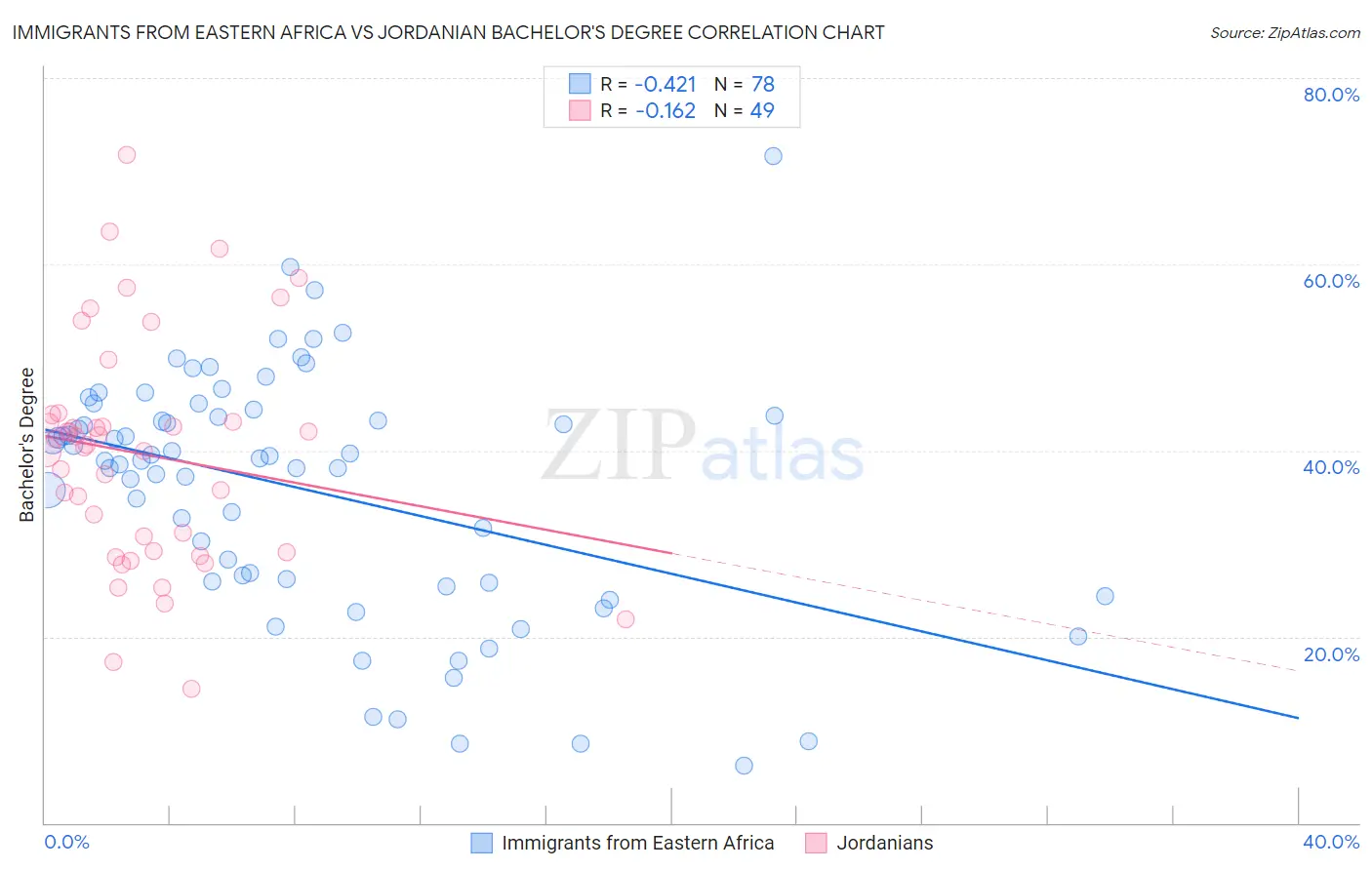 Immigrants from Eastern Africa vs Jordanian Bachelor's Degree