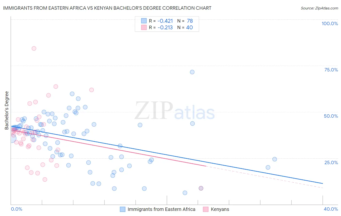 Immigrants from Eastern Africa vs Kenyan Bachelor's Degree