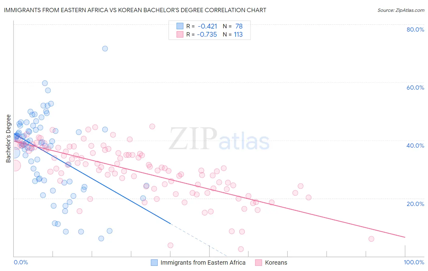 Immigrants from Eastern Africa vs Korean Bachelor's Degree