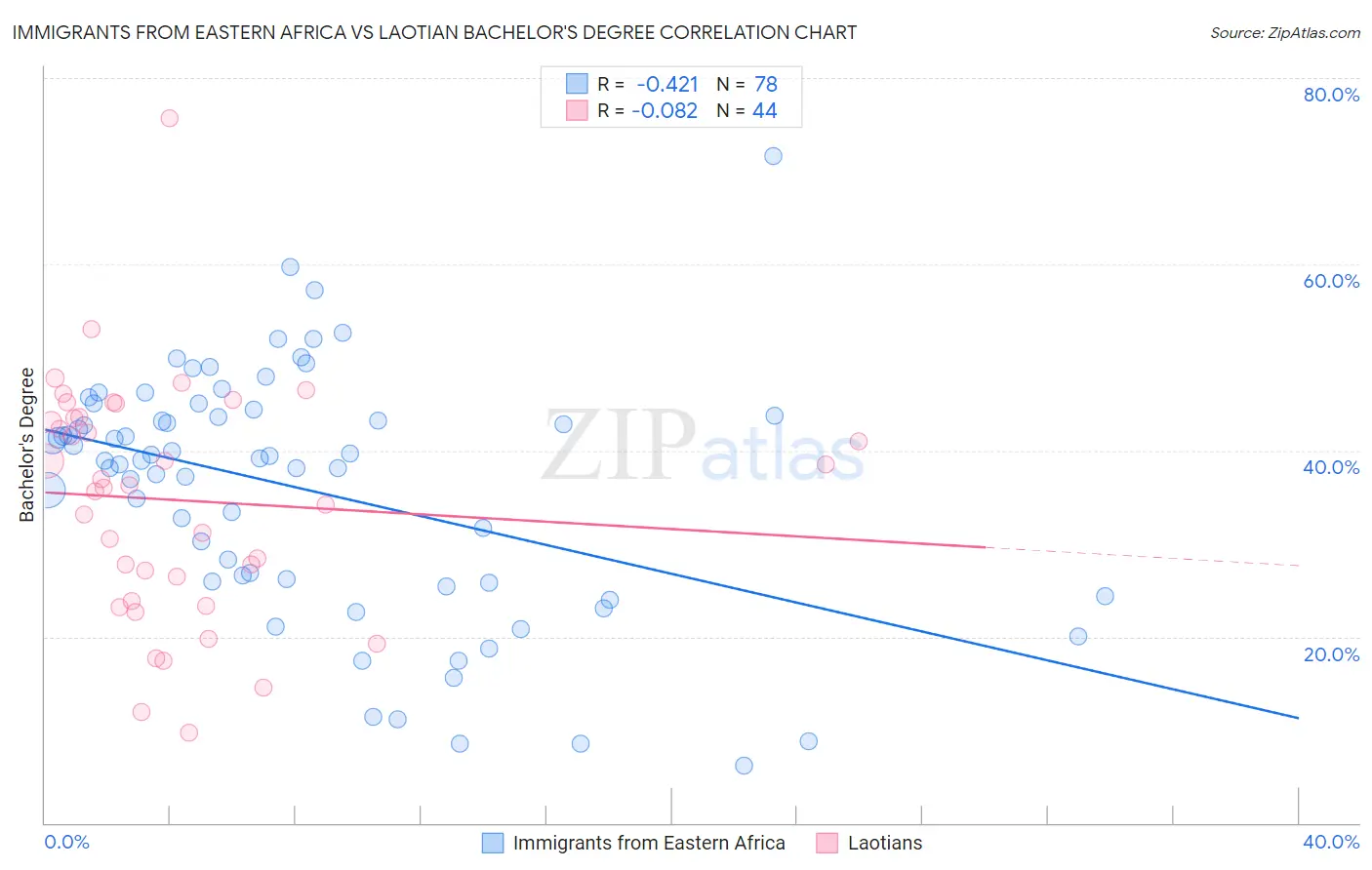 Immigrants from Eastern Africa vs Laotian Bachelor's Degree