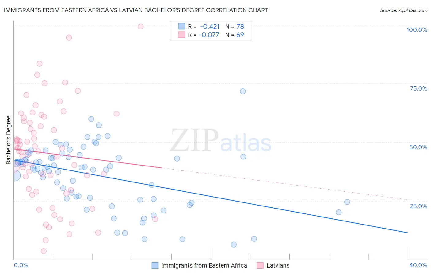 Immigrants from Eastern Africa vs Latvian Bachelor's Degree