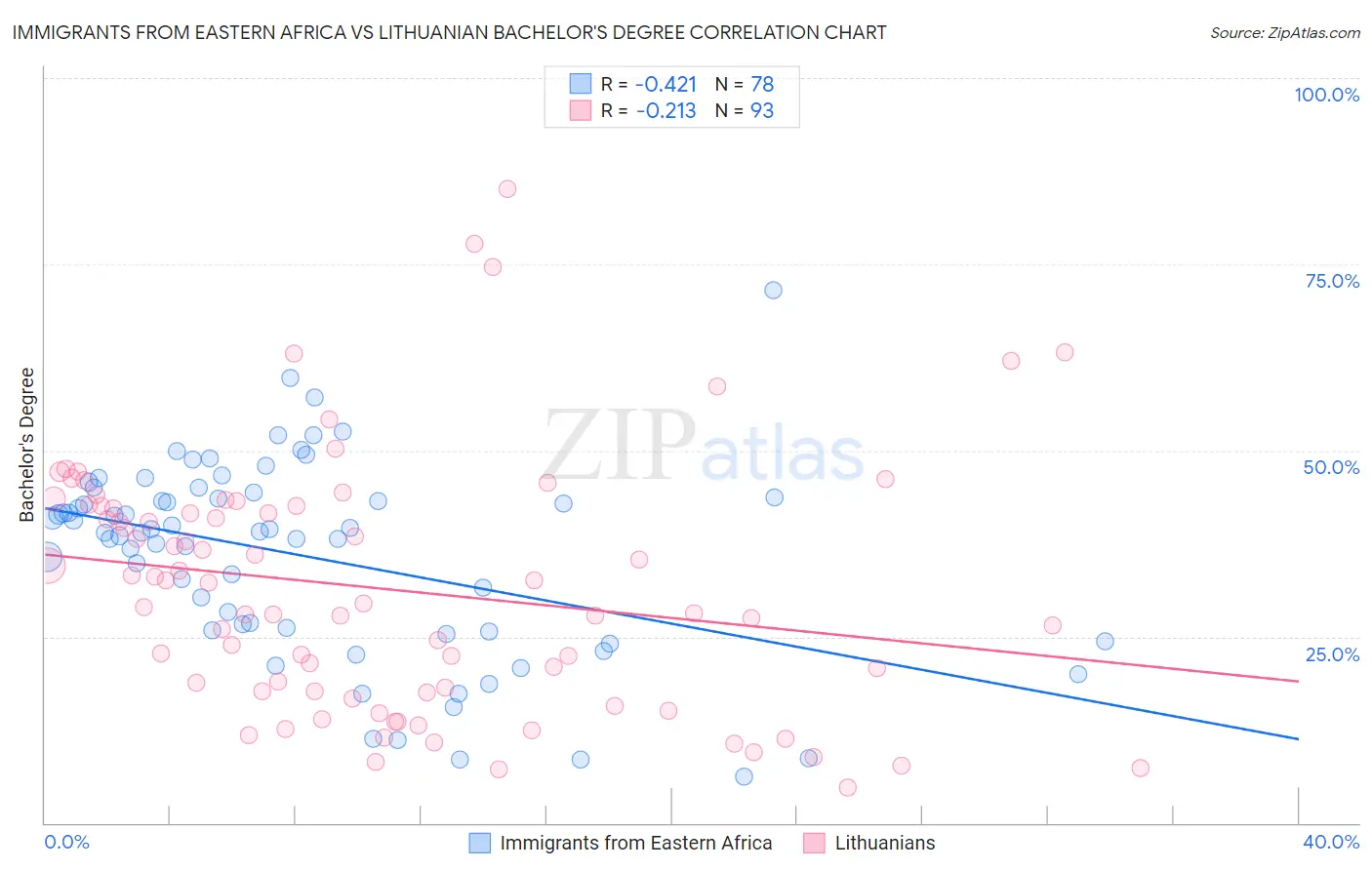 Immigrants from Eastern Africa vs Lithuanian Bachelor's Degree