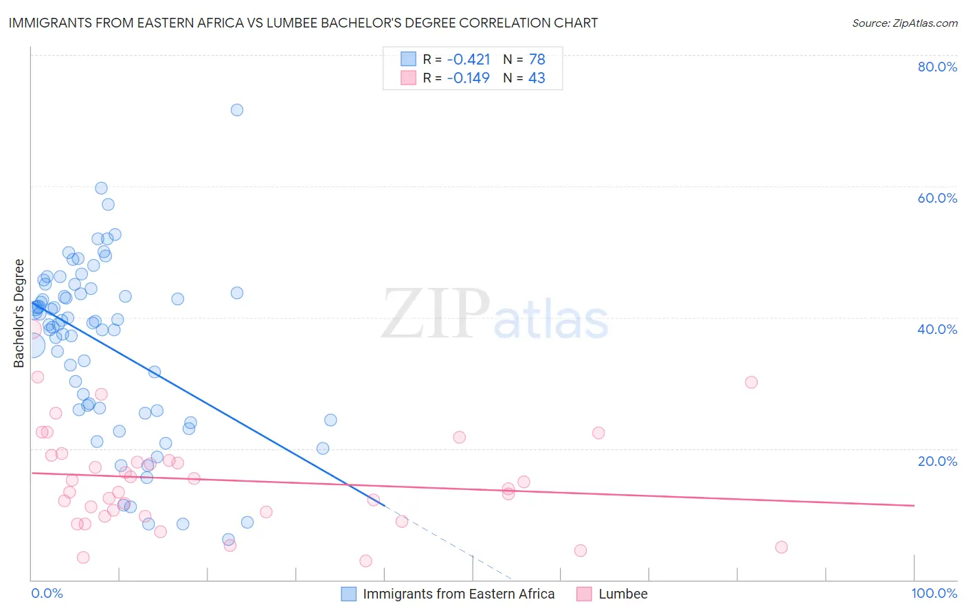 Immigrants from Eastern Africa vs Lumbee Bachelor's Degree