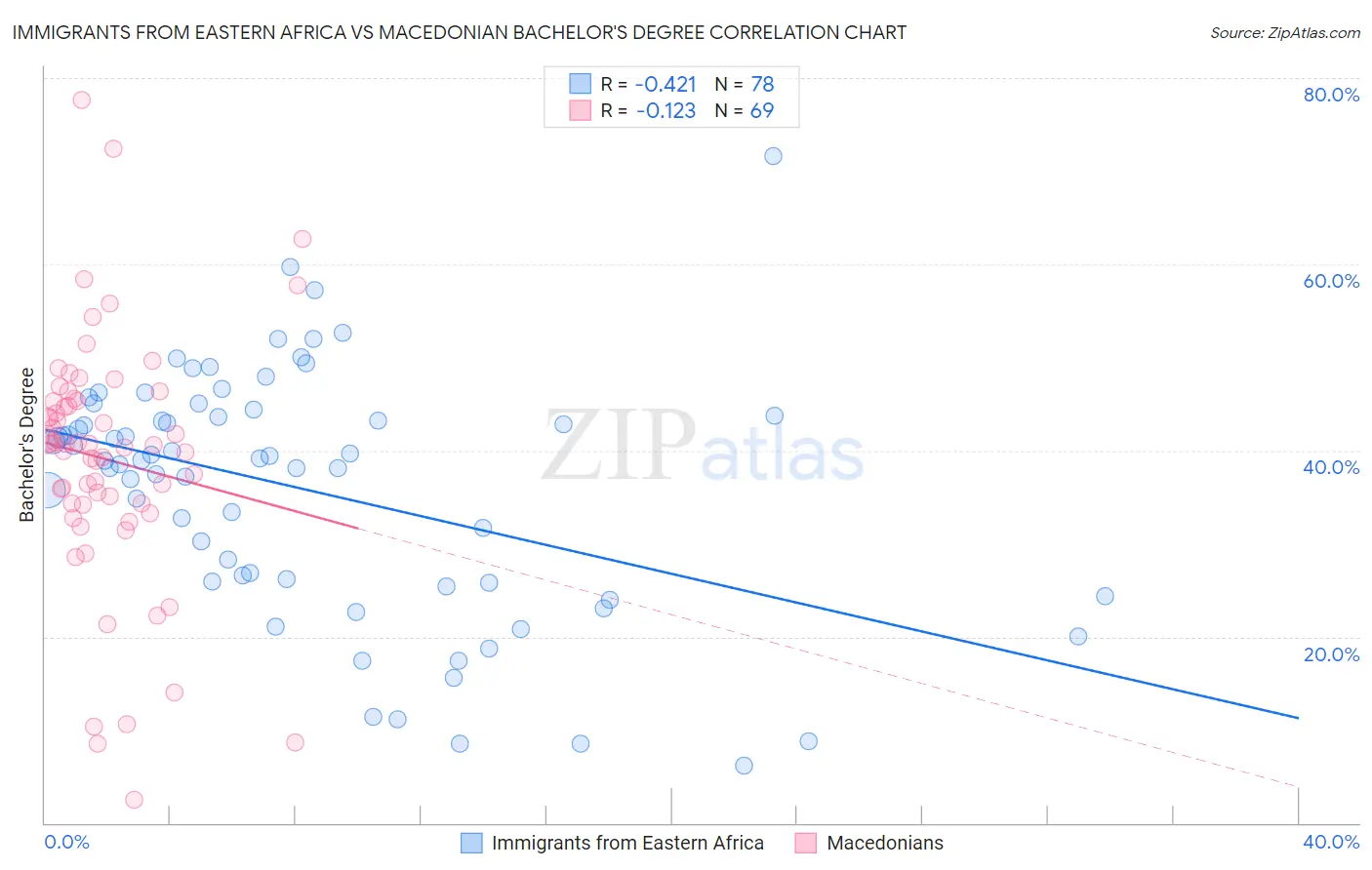 Immigrants from Eastern Africa vs Macedonian Bachelor's Degree