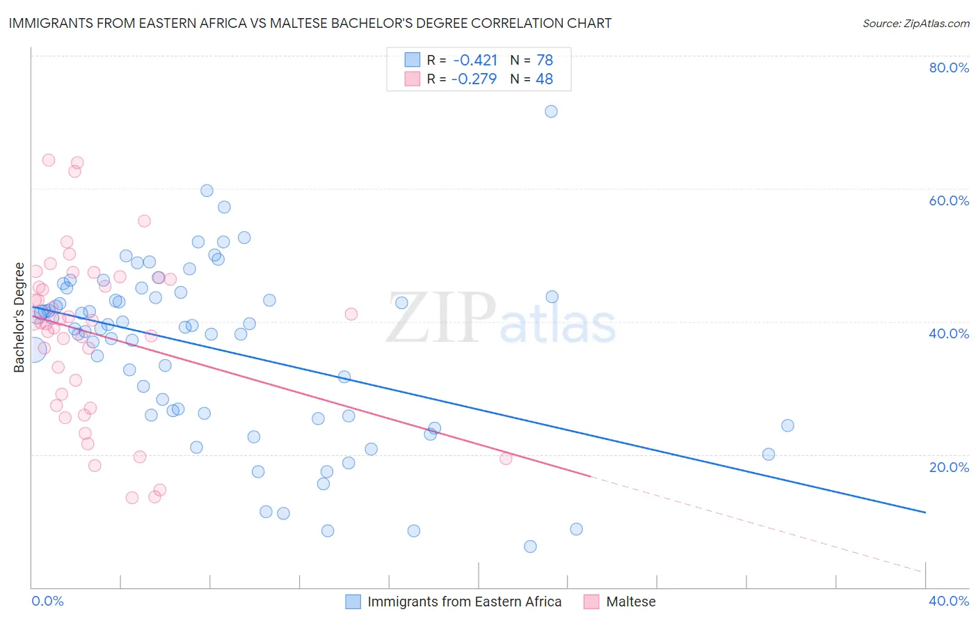 Immigrants from Eastern Africa vs Maltese Bachelor's Degree