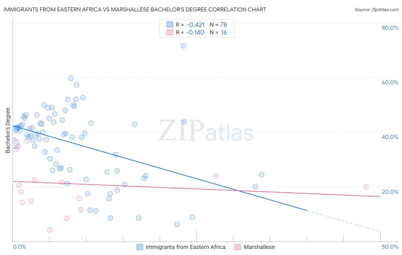 Immigrants from Eastern Africa vs Marshallese Bachelor's Degree