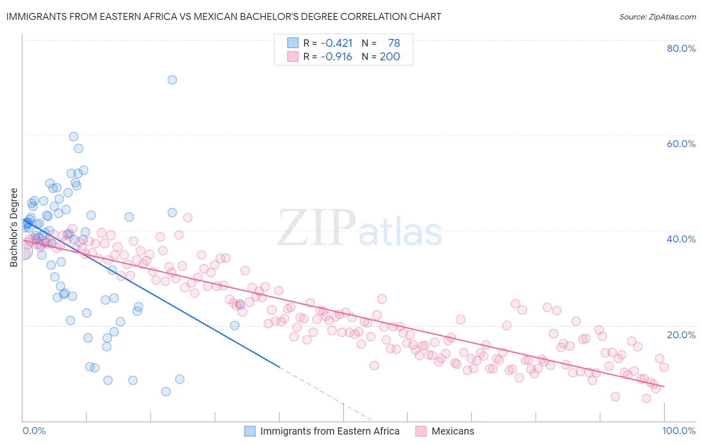 Immigrants from Eastern Africa vs Mexican Bachelor's Degree