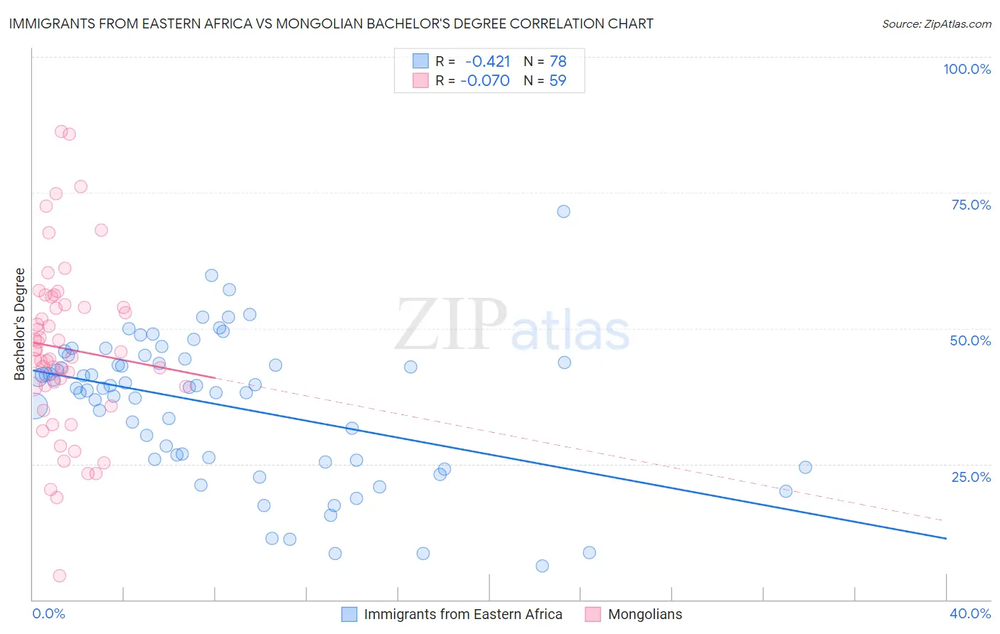 Immigrants from Eastern Africa vs Mongolian Bachelor's Degree