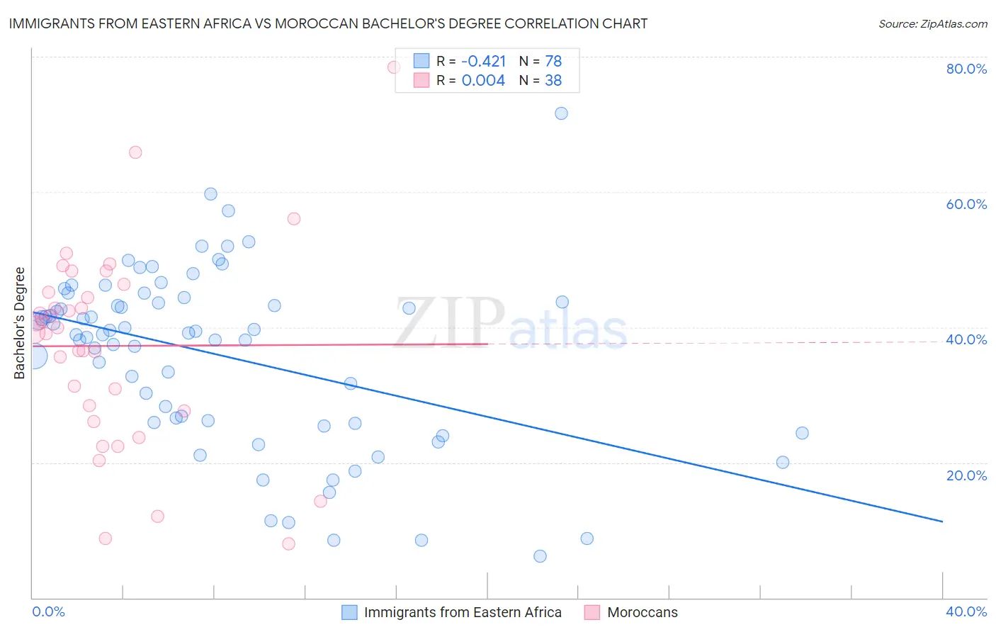 Immigrants from Eastern Africa vs Moroccan Bachelor's Degree