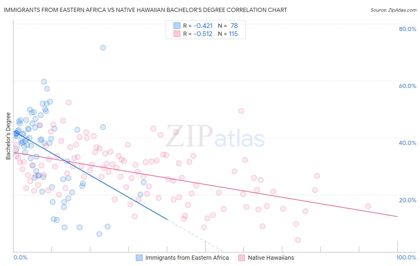 Immigrants from Eastern Africa vs Native Hawaiian Bachelor's Degree