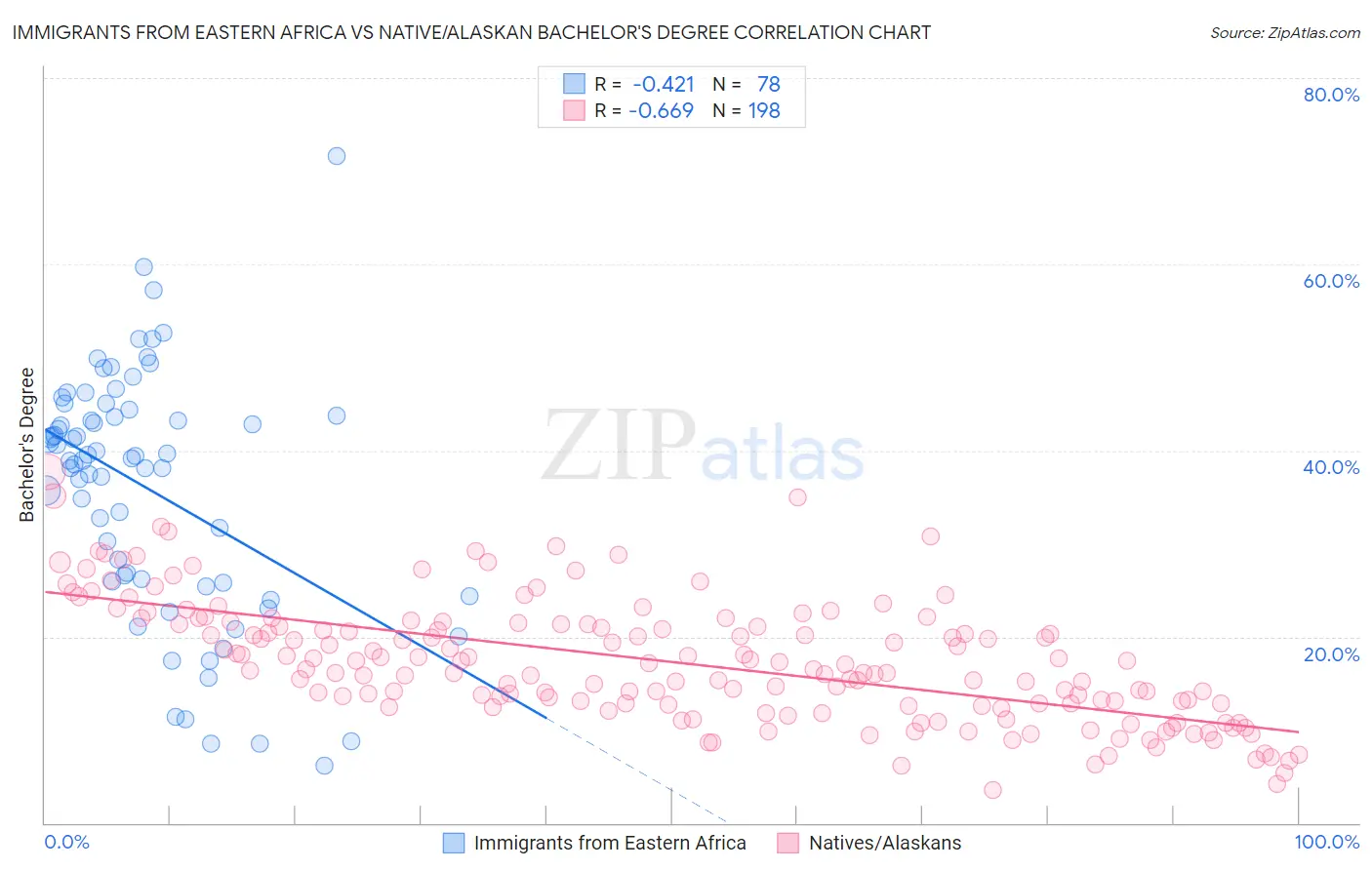 Immigrants from Eastern Africa vs Native/Alaskan Bachelor's Degree