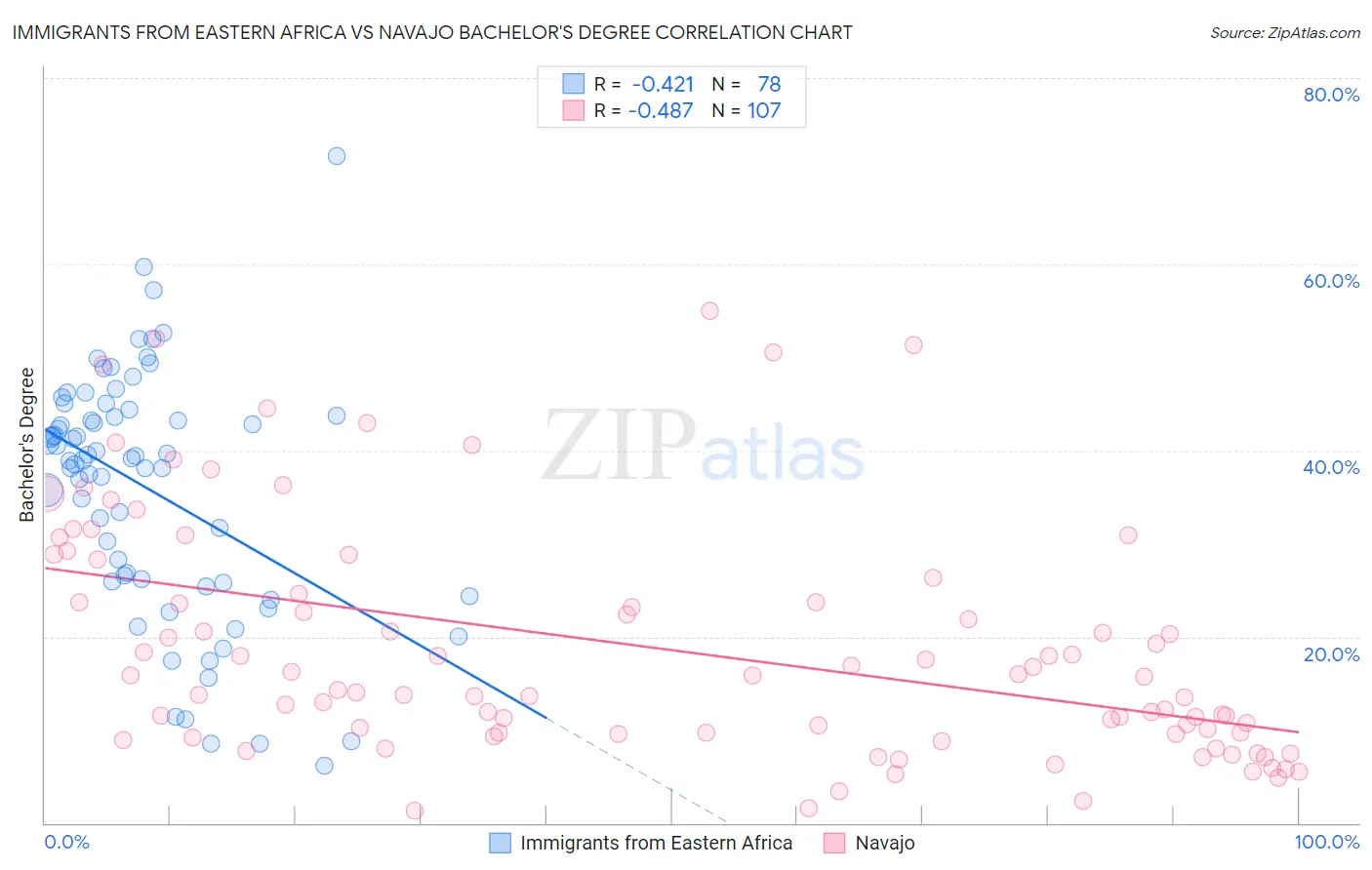 Immigrants from Eastern Africa vs Navajo Bachelor's Degree