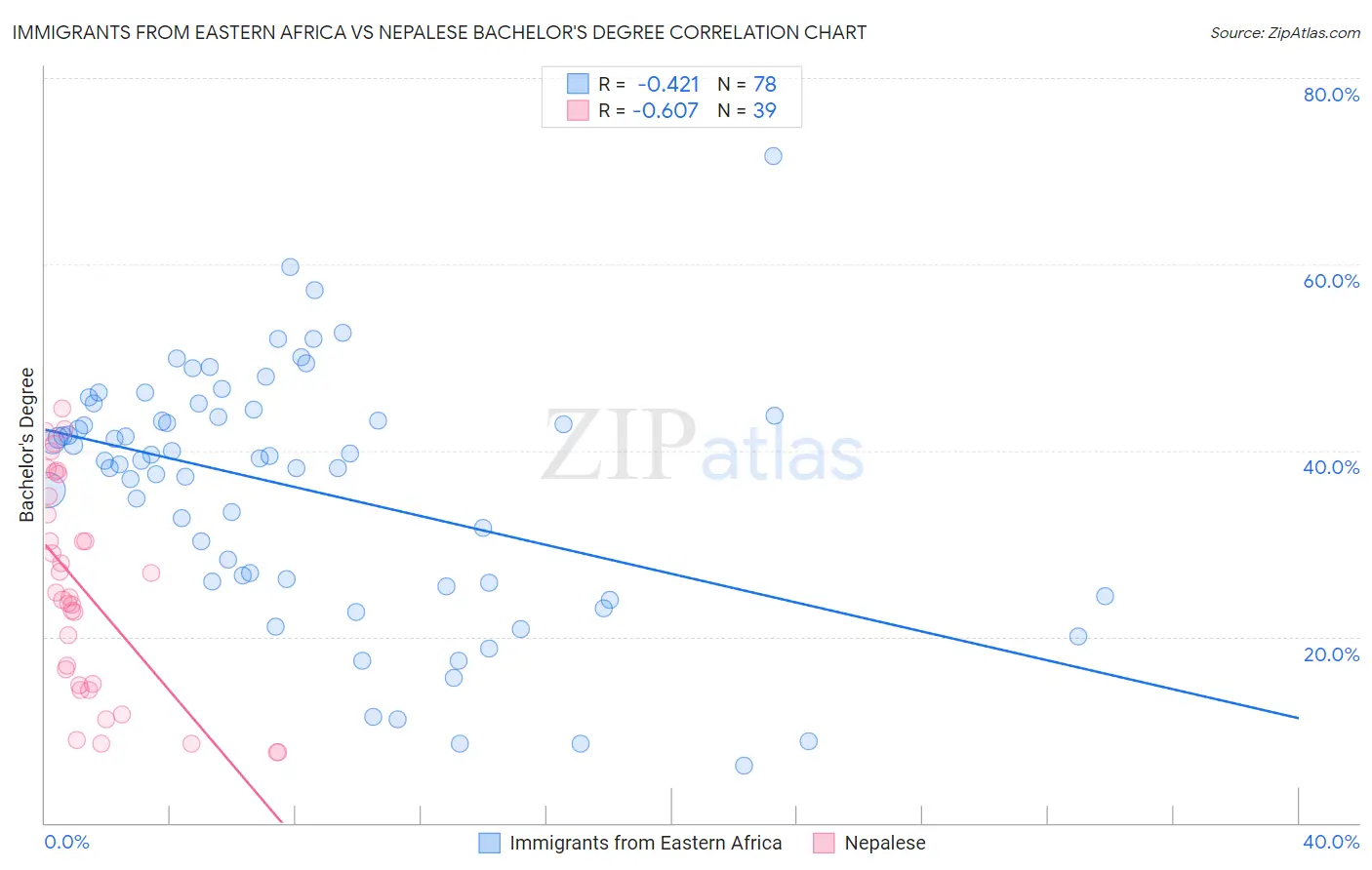 Immigrants from Eastern Africa vs Nepalese Bachelor's Degree