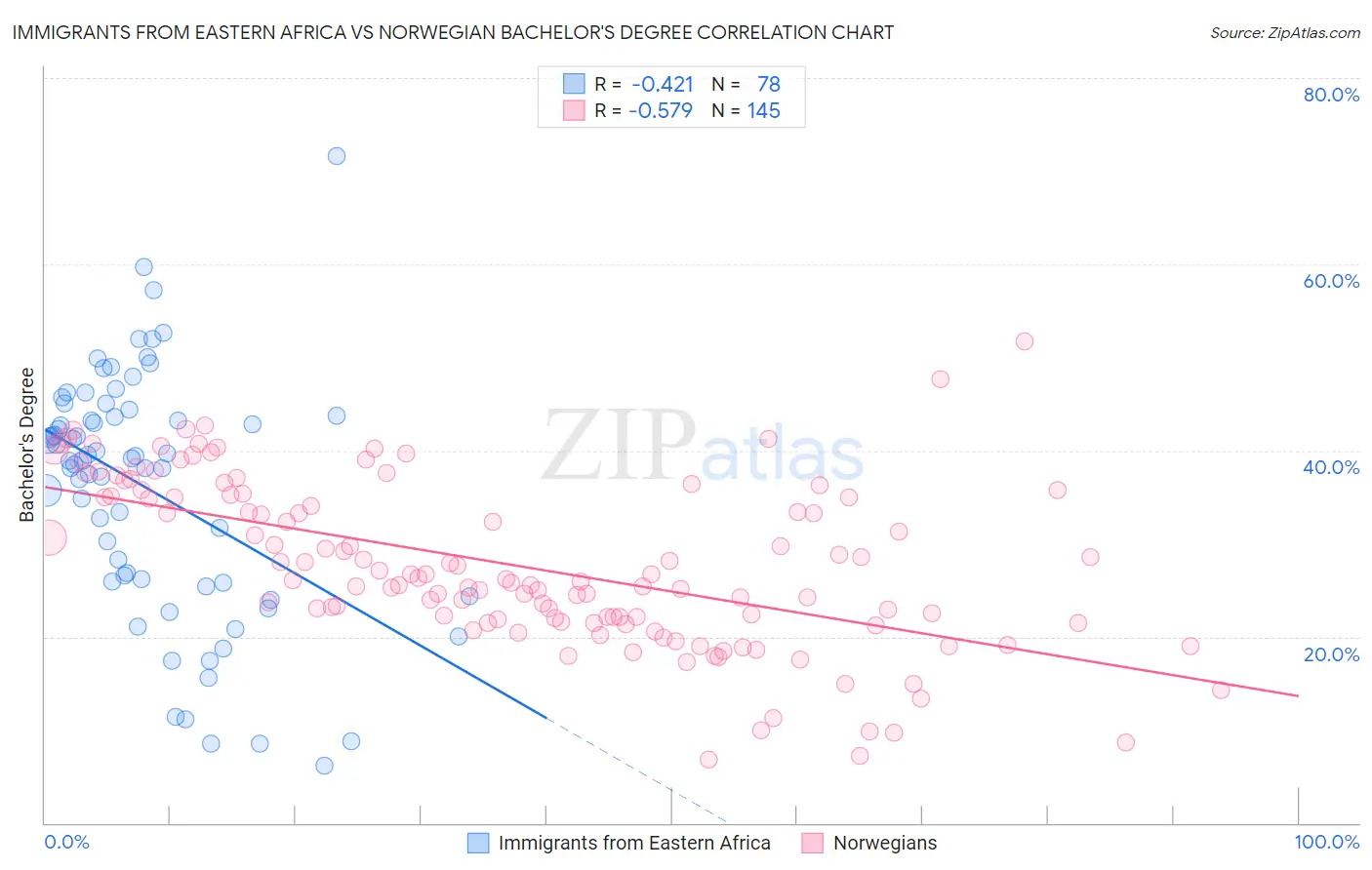 Immigrants from Eastern Africa vs Norwegian Bachelor's Degree