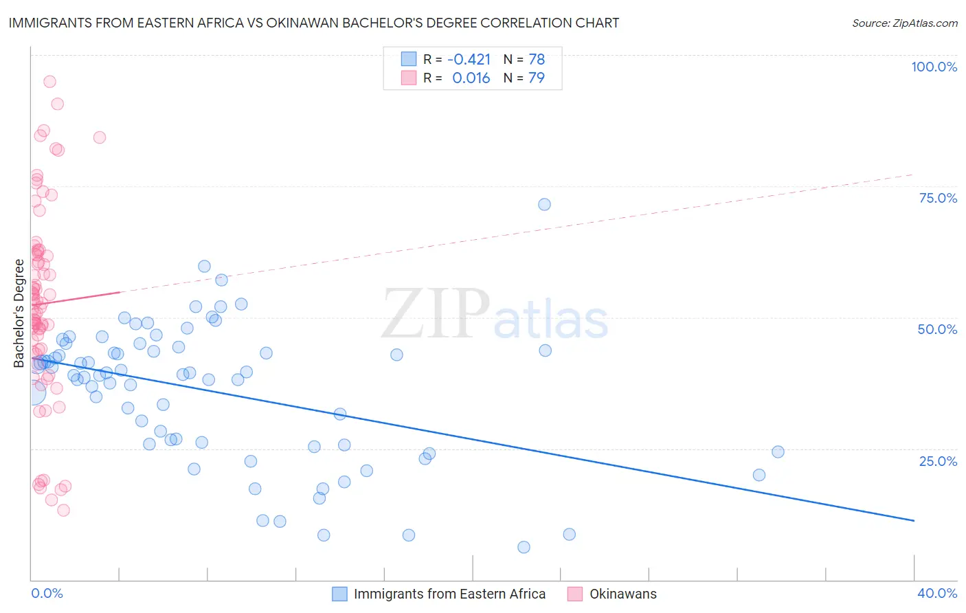 Immigrants from Eastern Africa vs Okinawan Bachelor's Degree