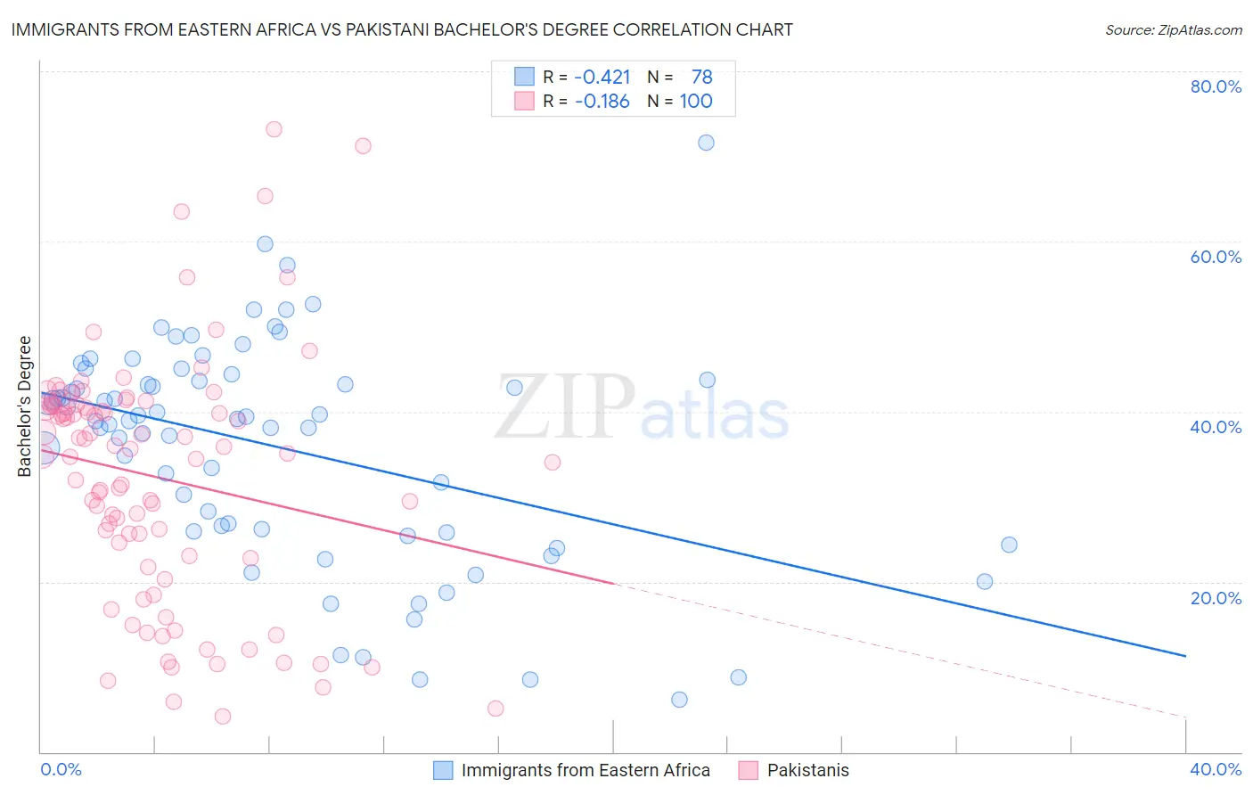 Immigrants from Eastern Africa vs Pakistani Bachelor's Degree