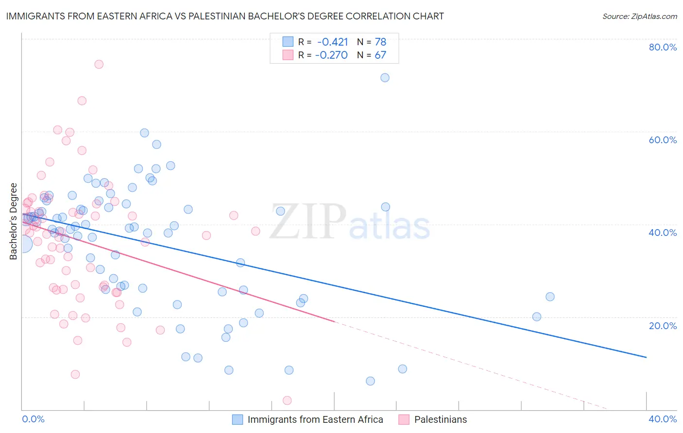 Immigrants from Eastern Africa vs Palestinian Bachelor's Degree