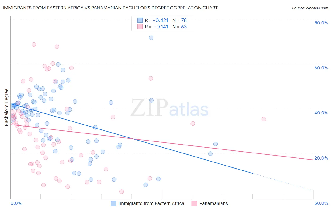 Immigrants from Eastern Africa vs Panamanian Bachelor's Degree