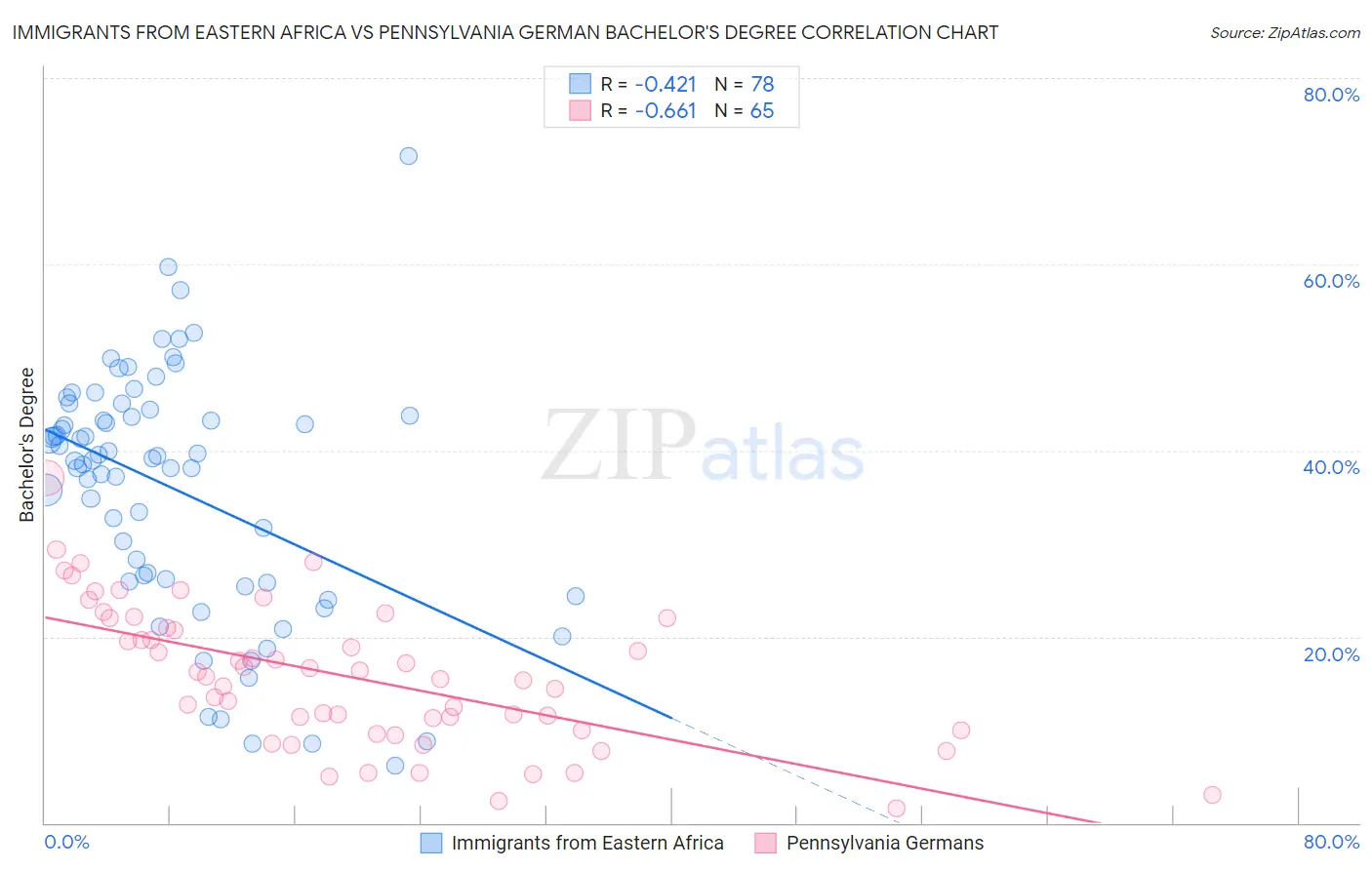 Immigrants from Eastern Africa vs Pennsylvania German Bachelor's Degree