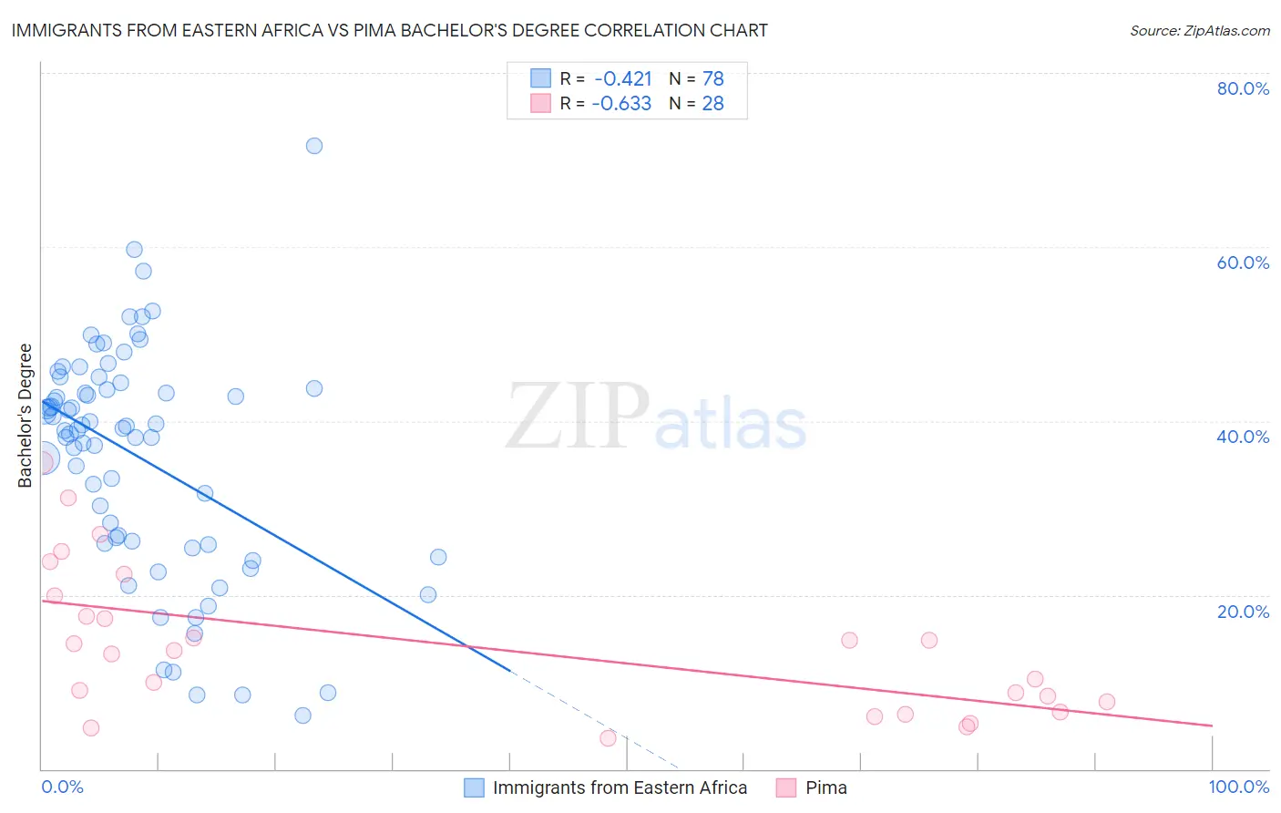 Immigrants from Eastern Africa vs Pima Bachelor's Degree