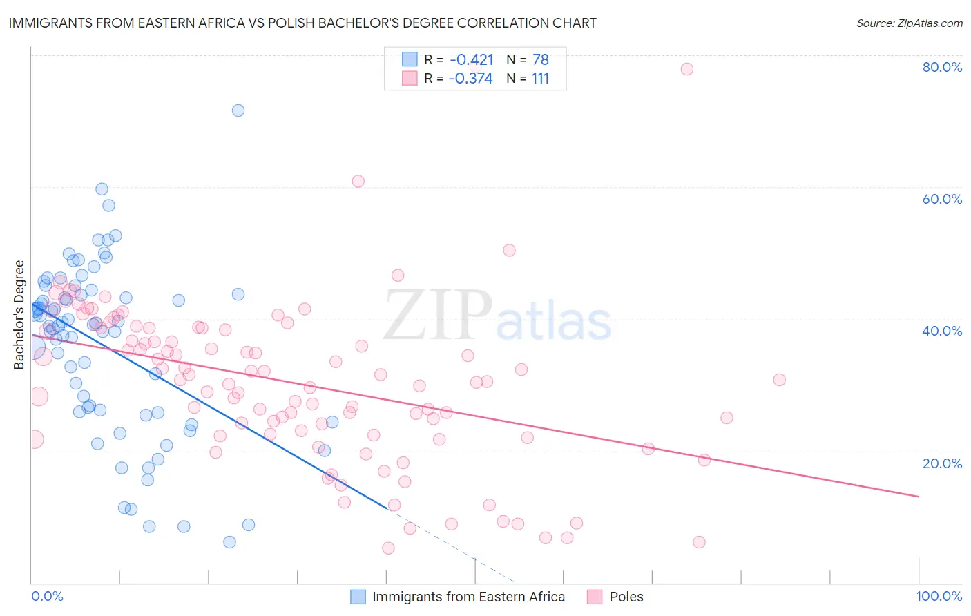 Immigrants from Eastern Africa vs Polish Bachelor's Degree