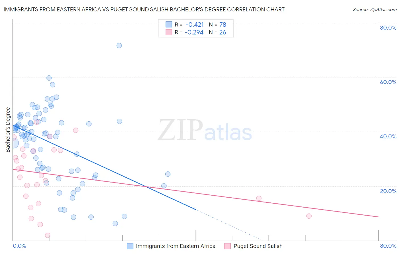 Immigrants from Eastern Africa vs Puget Sound Salish Bachelor's Degree