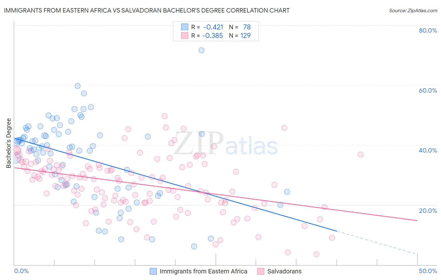 Immigrants from Eastern Africa vs Salvadoran Bachelor's Degree