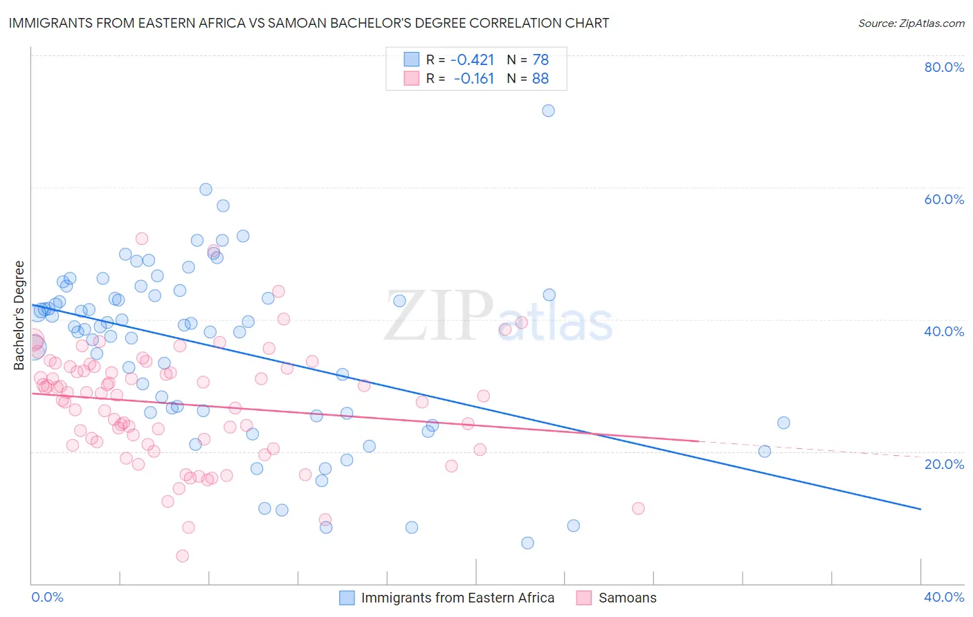 Immigrants from Eastern Africa vs Samoan Bachelor's Degree
