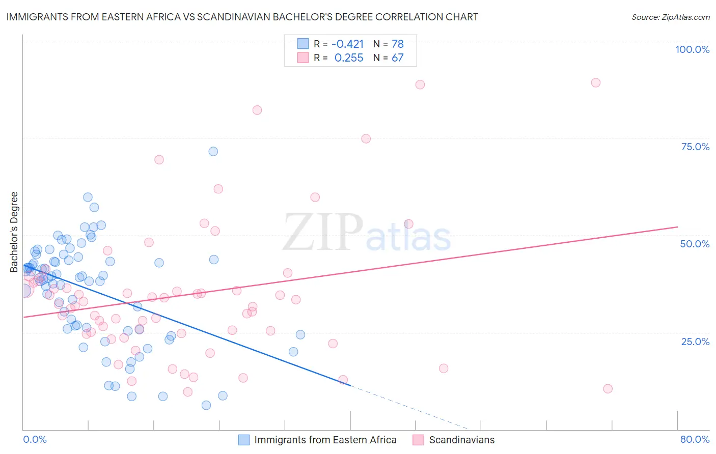 Immigrants from Eastern Africa vs Scandinavian Bachelor's Degree