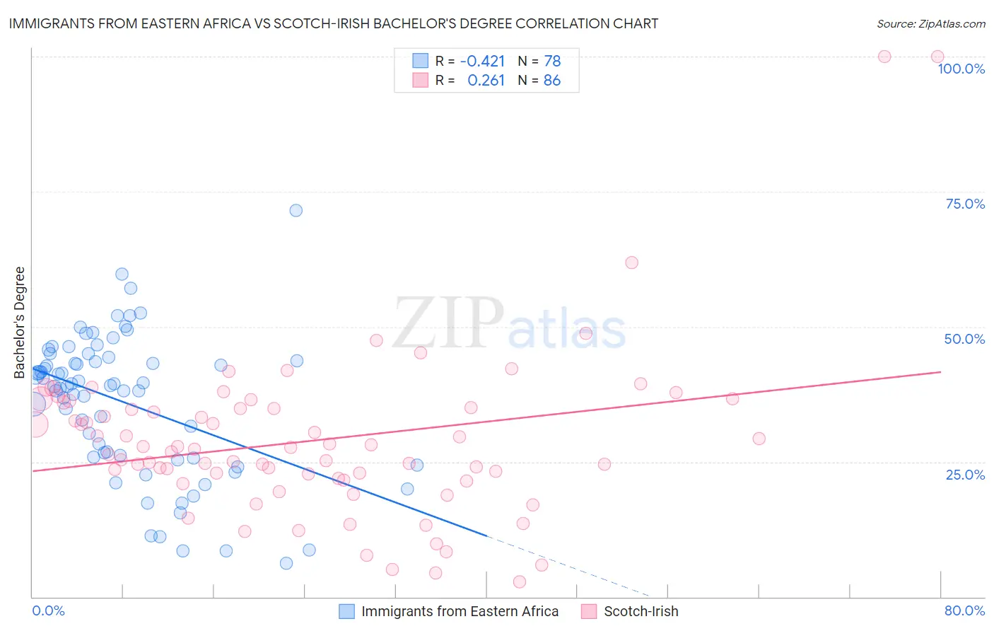 Immigrants from Eastern Africa vs Scotch-Irish Bachelor's Degree