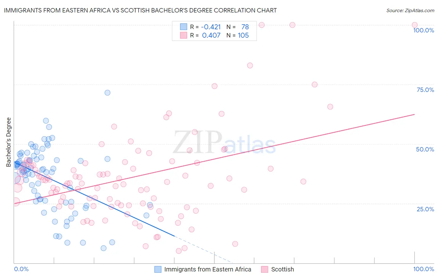 Immigrants from Eastern Africa vs Scottish Bachelor's Degree