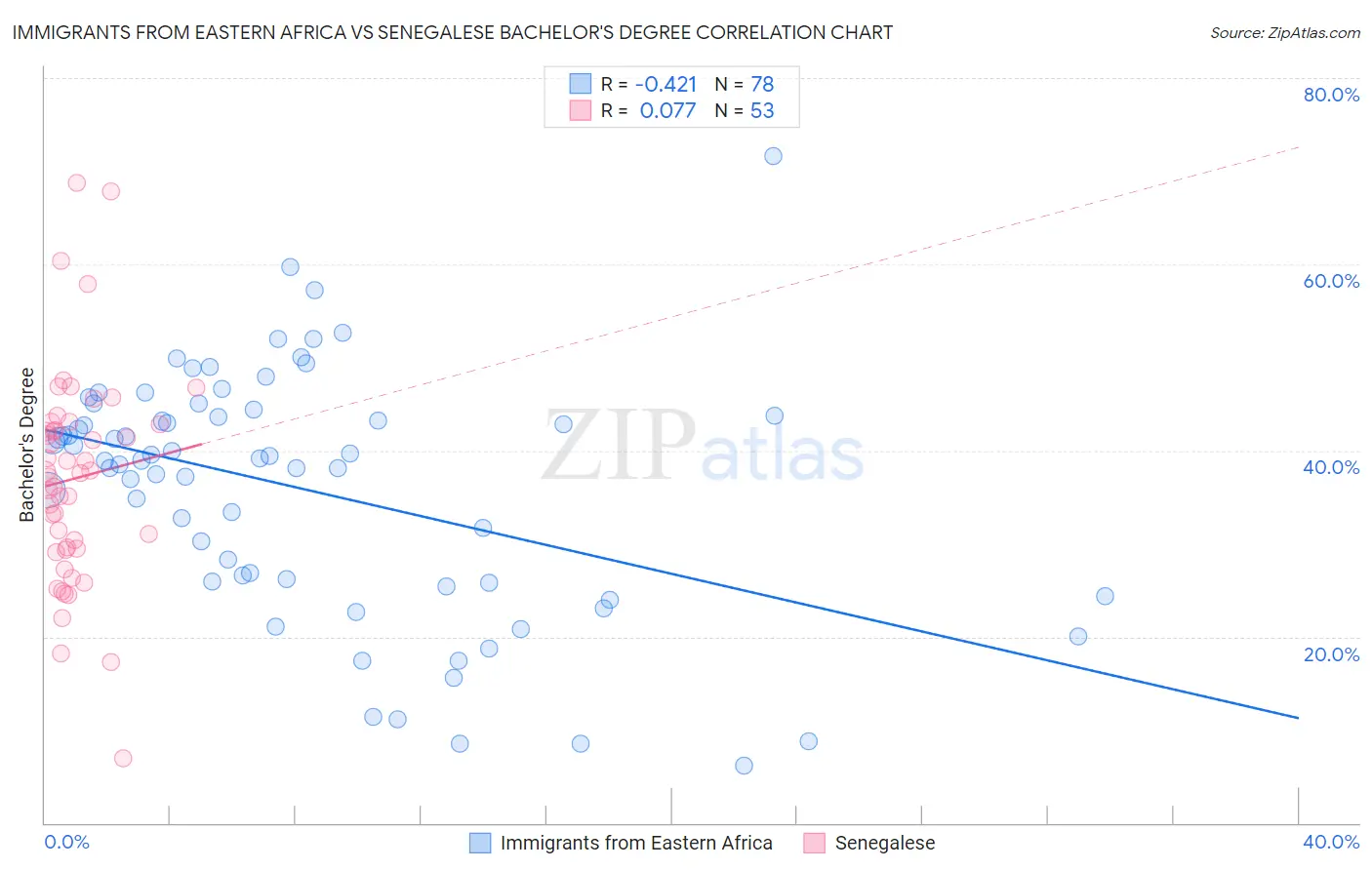 Immigrants from Eastern Africa vs Senegalese Bachelor's Degree