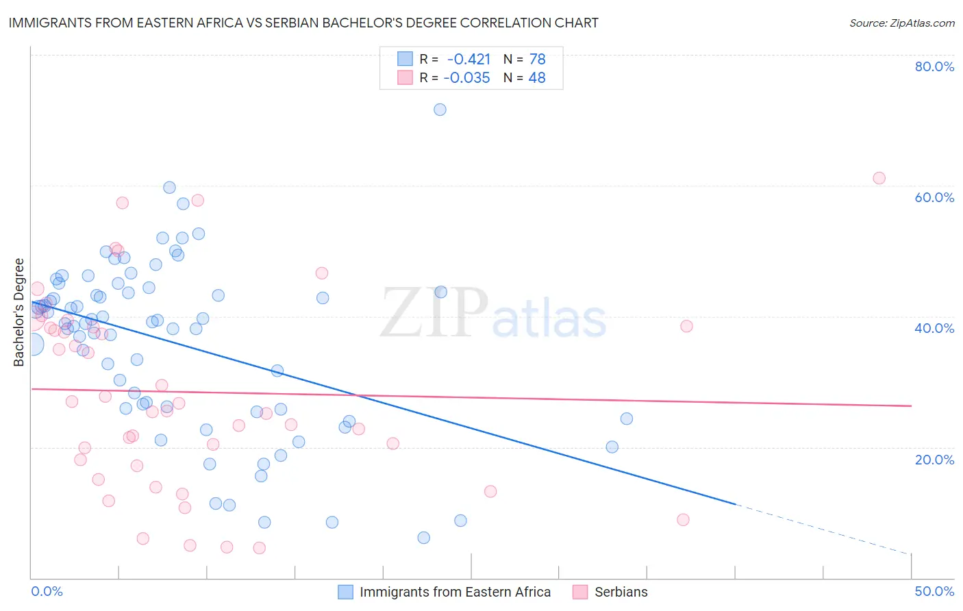 Immigrants from Eastern Africa vs Serbian Bachelor's Degree