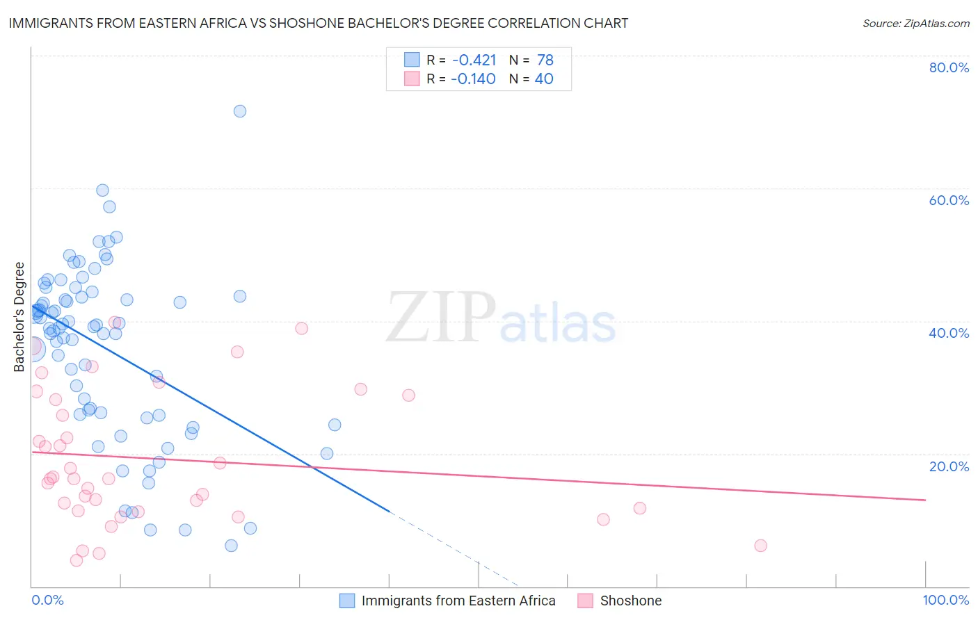 Immigrants from Eastern Africa vs Shoshone Bachelor's Degree