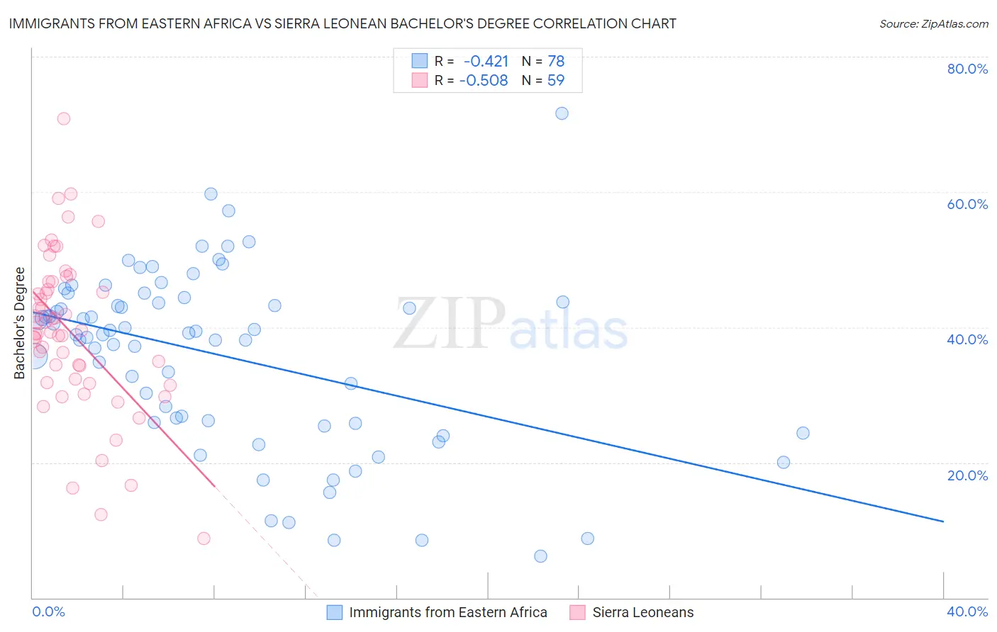Immigrants from Eastern Africa vs Sierra Leonean Bachelor's Degree
