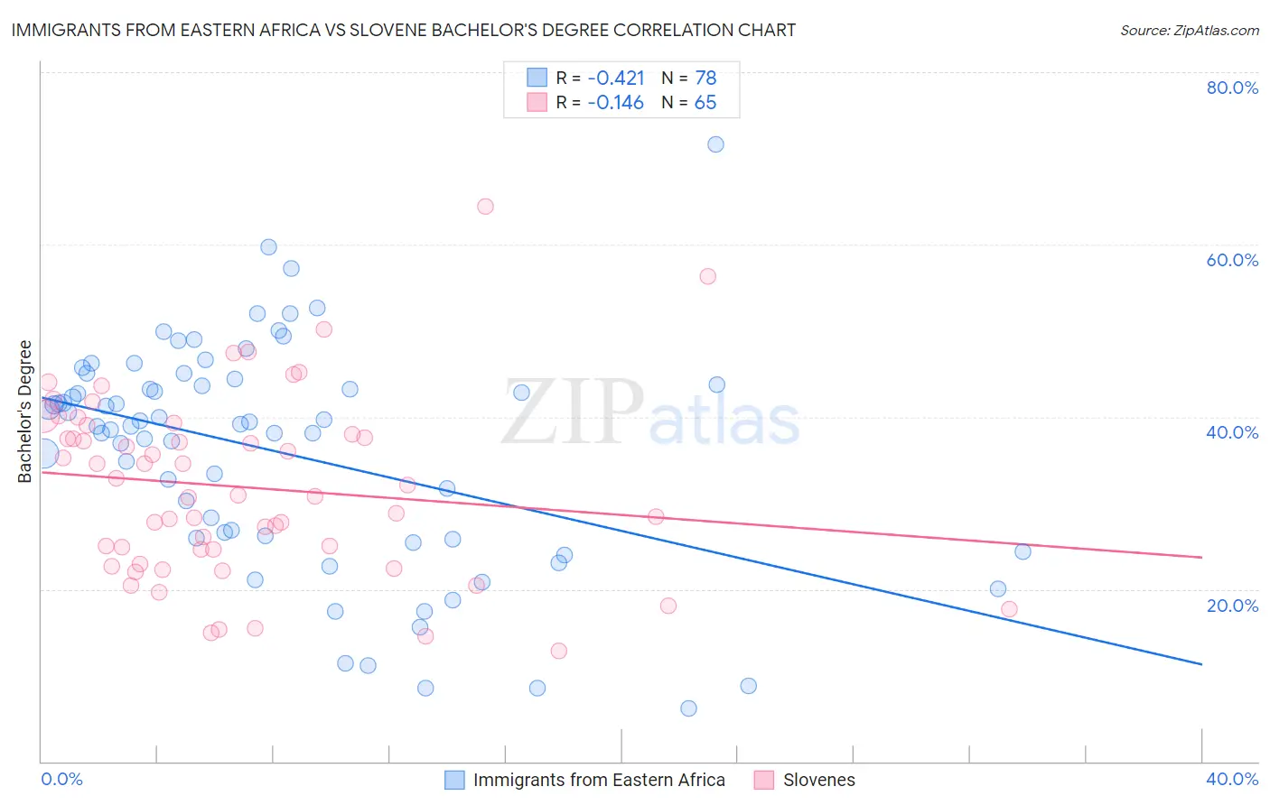 Immigrants from Eastern Africa vs Slovene Bachelor's Degree