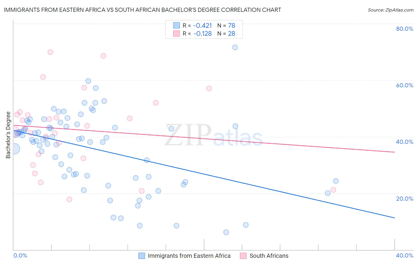 Immigrants from Eastern Africa vs South African Bachelor's Degree