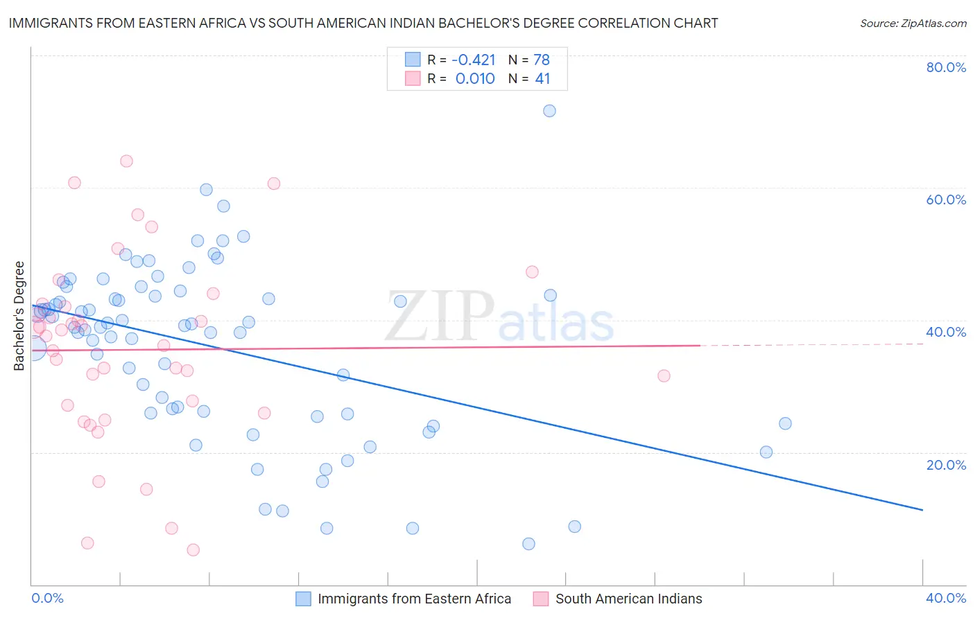 Immigrants from Eastern Africa vs South American Indian Bachelor's Degree