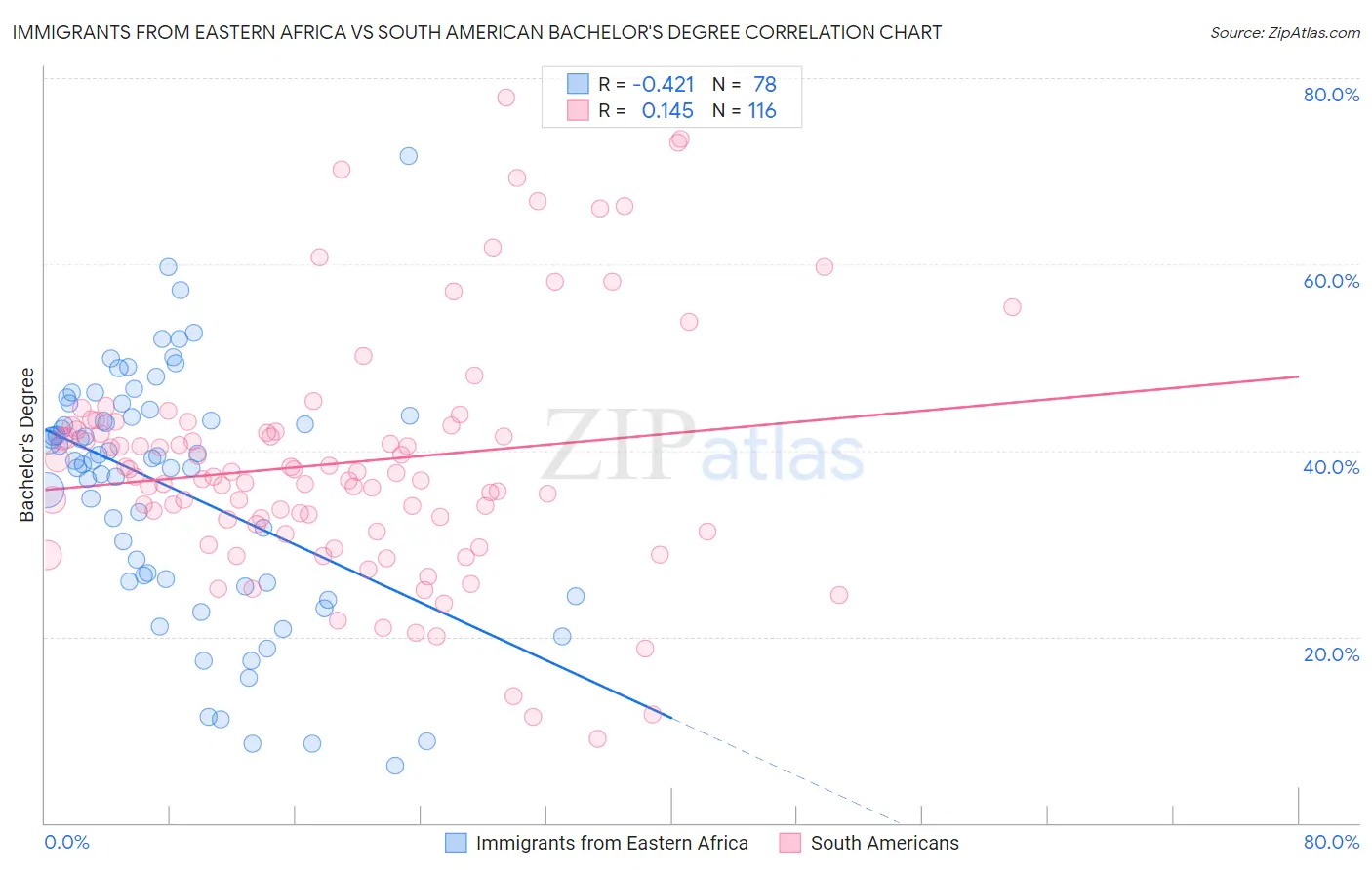 Immigrants from Eastern Africa vs South American Bachelor's Degree