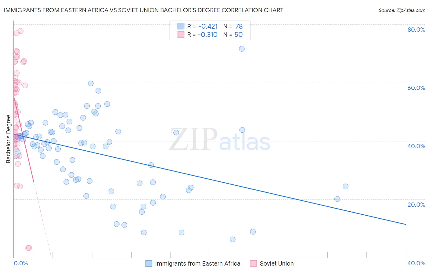 Immigrants from Eastern Africa vs Soviet Union Bachelor's Degree