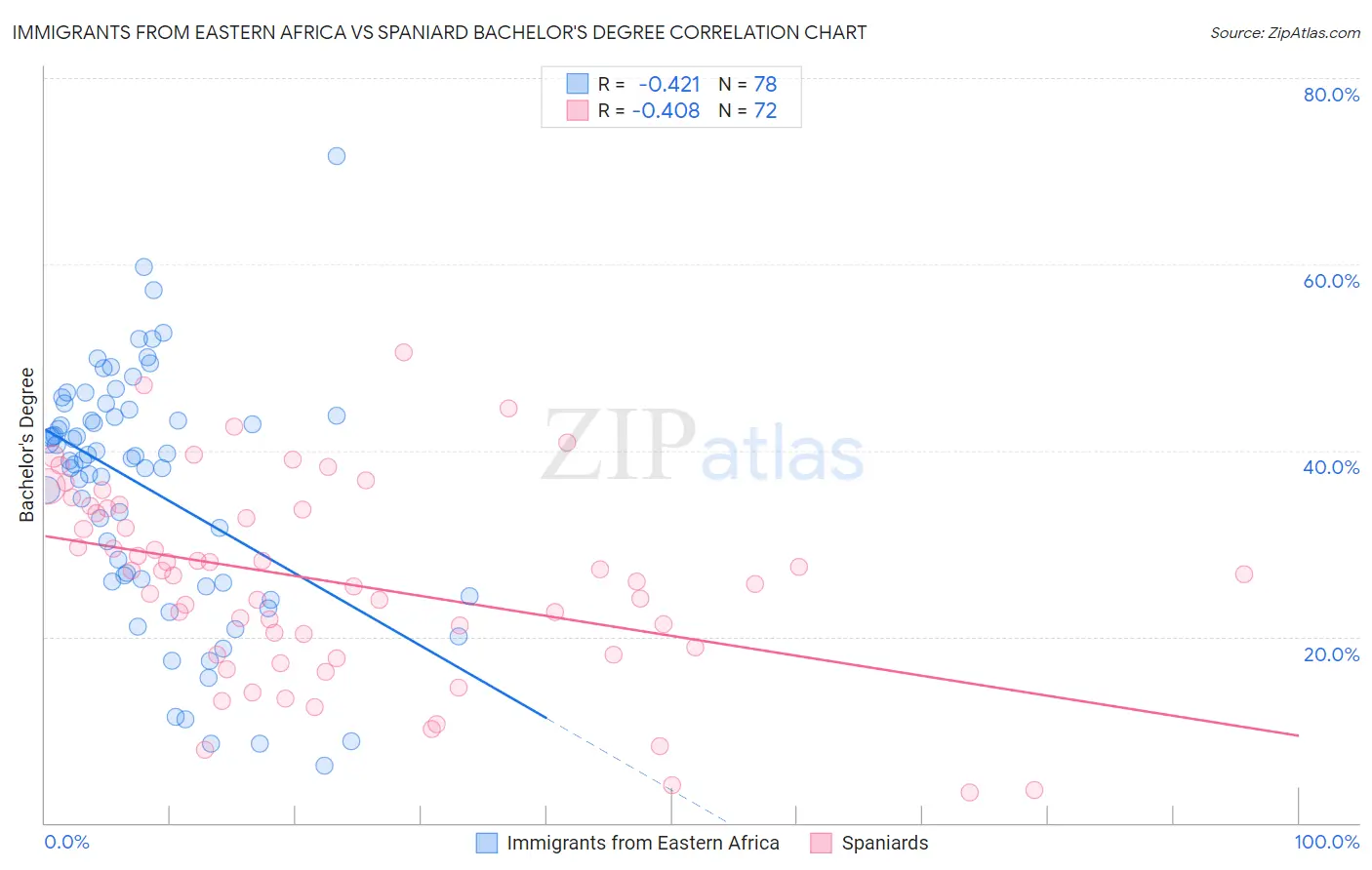 Immigrants from Eastern Africa vs Spaniard Bachelor's Degree