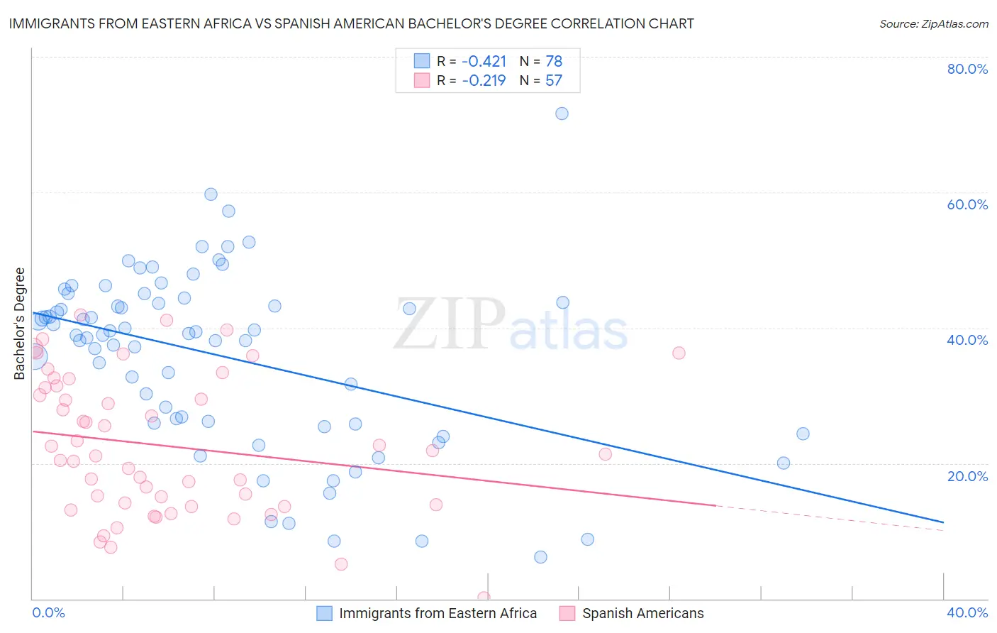 Immigrants from Eastern Africa vs Spanish American Bachelor's Degree