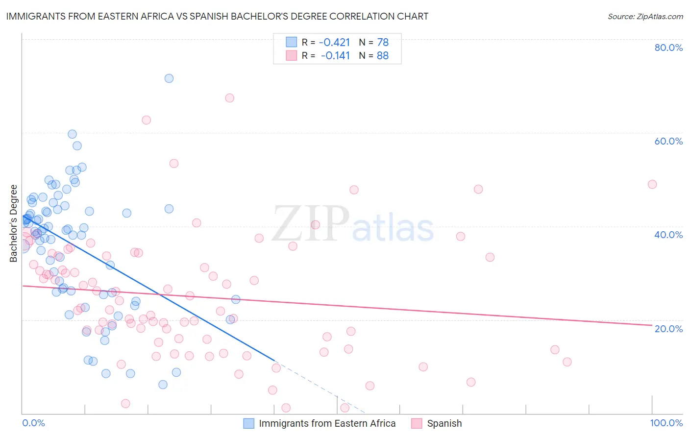 Immigrants from Eastern Africa vs Spanish Bachelor's Degree
