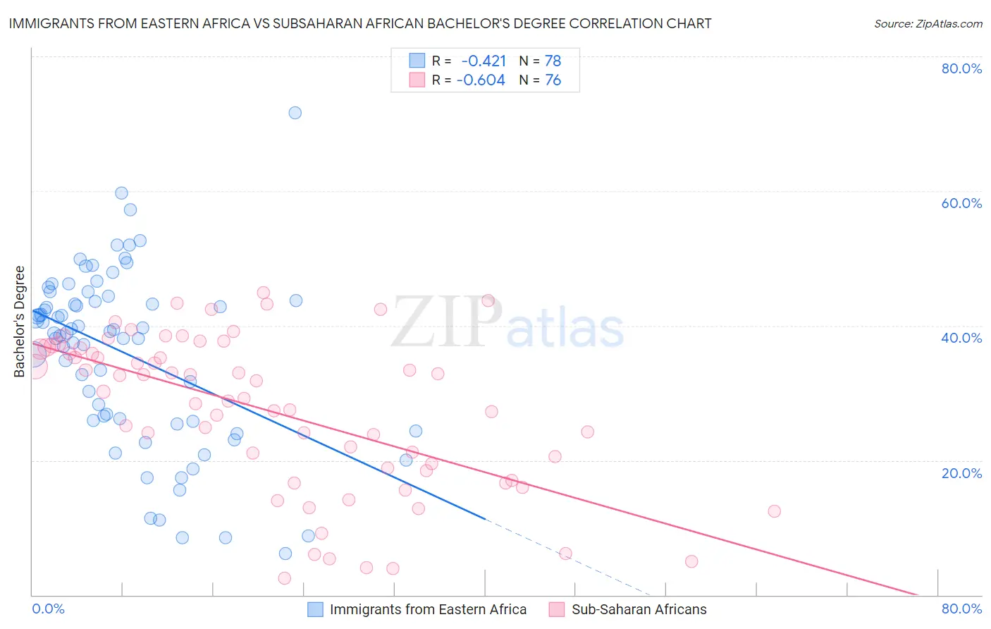 Immigrants from Eastern Africa vs Subsaharan African Bachelor's Degree