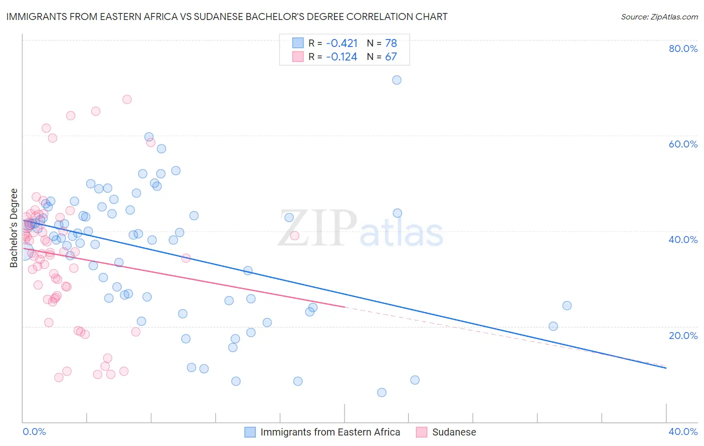 Immigrants from Eastern Africa vs Sudanese Bachelor's Degree