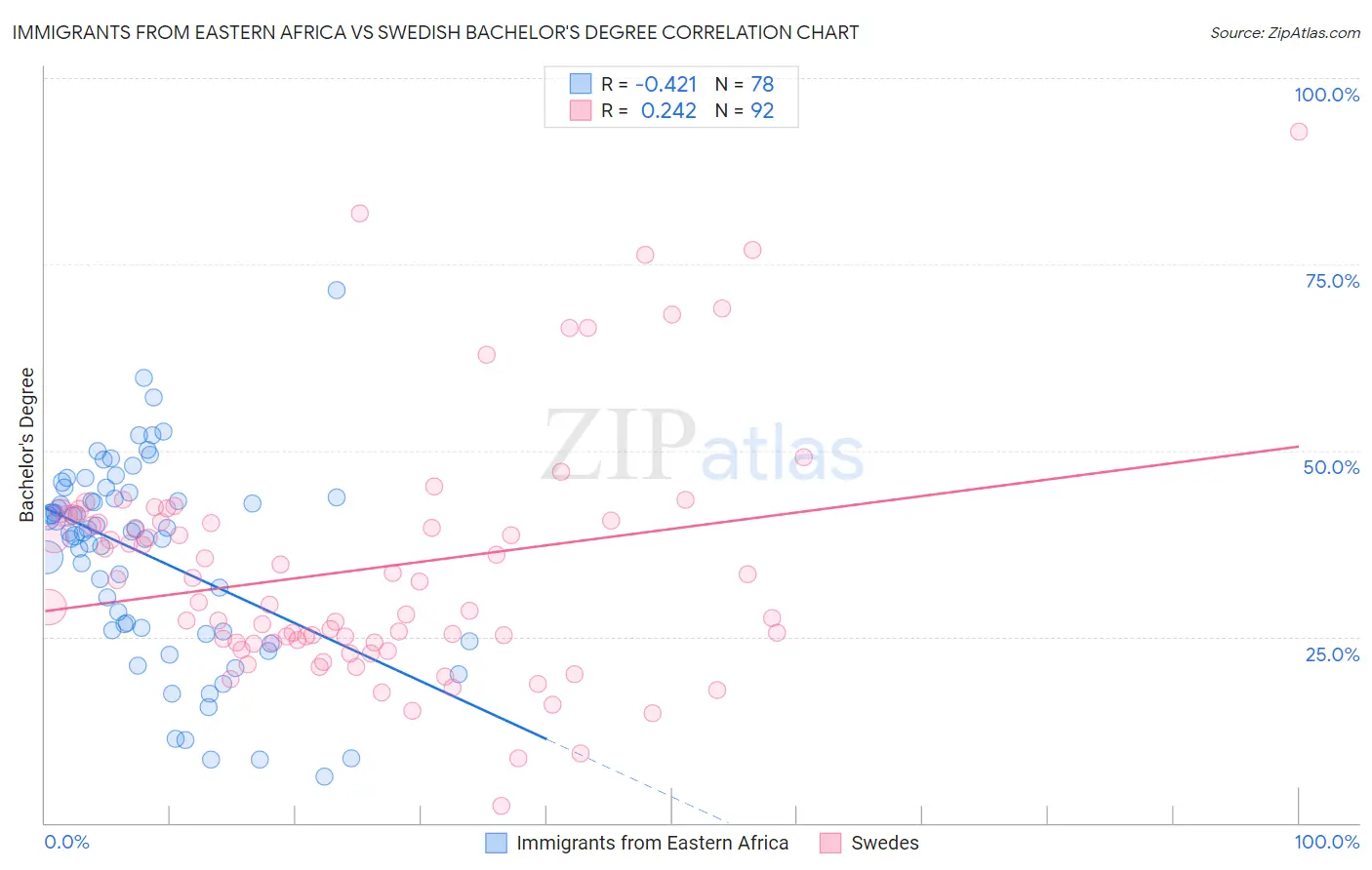 Immigrants from Eastern Africa vs Swedish Bachelor's Degree